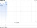 博雅互动早盘再涨逾12% 月内累计涨幅约150%