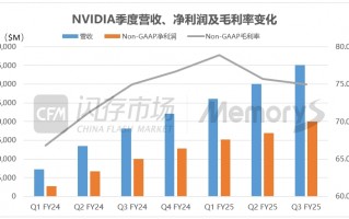 英伟达化身“疯狂印钞机”，一天狂赚3.8亿美元，带动明年HBM规模站上300亿美元