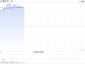 新东方-S现涨近4% 公司获纳入恒指成份股将于12月9日起生效