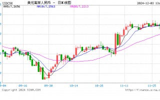 离岸人民币两个交易日连破5关失守7.3，特朗普交易降温“假摔”，美元指数还有行情？