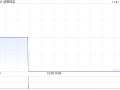 创辉珠宝公布中期业绩 净利34.9万港元同比减少71.85%