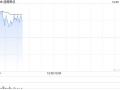 速腾聚创盘中涨超8% 本周累计涨幅已逾35%