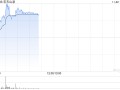 农夫山泉股价涨超4% 机构认为红水具备天然水占位优势