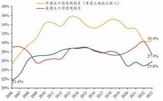 中国宏观税负约25.8%，专家建言稳定税负、推动税改