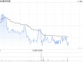 敏华控股发布中期业绩 股东应占溢利11.39亿港元同比增加0.25%