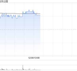 海昌海洋公园复牌大涨超16% 潜在引入战略投资者