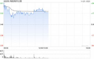 海昌海洋公园复牌大涨超16% 潜在引入战略投资者