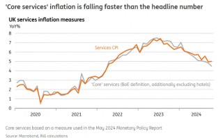 荷兰国际集团：服务业通胀居高不下，英国央行将继续降息