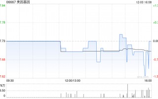 美因基因12月3日斥资124.64万港元回购16.18万股