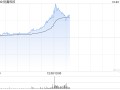 光伏股早盘集体上扬 协鑫科技及彩虹新能源均涨逾5%