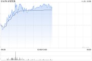 丘钛科技早盘涨超5% 10月摄像头模组销量同比增长12%