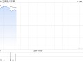 兖煤澳大利亚早盘涨超4% 第三季度煤炭产量好于预期