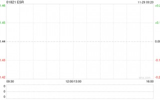 ESR11月29日上午九时正起短暂停牌