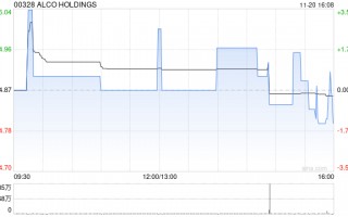 ALCO HOLDINGS完成配售1909万股 净筹约6520万港元