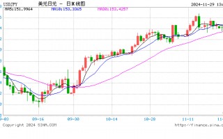 日元兑美元升破150关口 投资者押注日美收益率差收窄