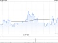 丽珠医药公布第三季度业绩 归母净利润约5.02亿元同比增长7.45%