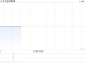 东方企控集团发布中期业绩 股东应占溢利2509.8万港元同比减少18.36%