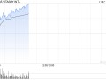 维他奶国际早盘持续上涨逾9% 中期纯利同比增长5%