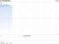 中国金属利用早盘拉升逾70% 两日累计涨幅超过1倍