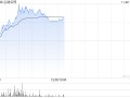 心动公司早盘涨超7% 《麦芬》海内外数据超预期