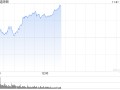 午盘：道指上涨370点 纳指小幅下跌