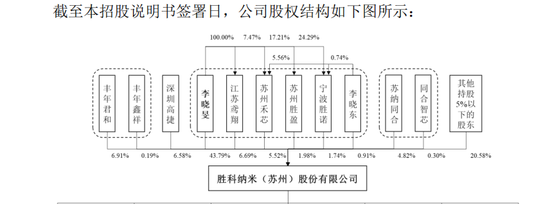 胜科纳米IPO：2年分红1.1亿，实控人却负债1亿-第2张图片-十倍杠杆-股票杠杆