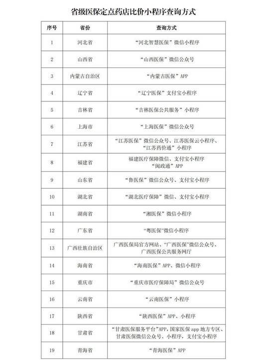 多地上线运行医保定点药店比价小程序 医保药品价格更加公开透明-第2张图片-十倍杠杆-股票杠杆