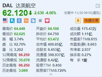 达美航空跌超4% 预计2025年收入将实现个位数的增长-第1张图片-十倍杠杆-股票杠杆