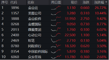 强业绩提振，金山云飙涨26%！港股互联网ETF（513770）涨超2%，机构：把握高弹性互联网龙头-第1张图片-十倍杠杆-股票杠杆