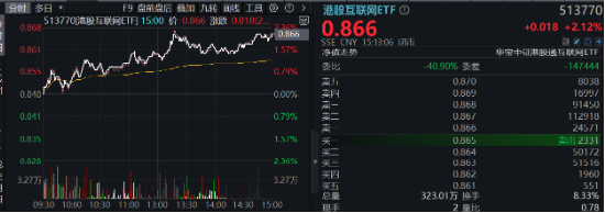 强业绩提振，金山云飙涨26%！港股互联网ETF（513770）涨超2%，机构：把握高弹性互联网龙头-第2张图片-十倍杠杆-股票杠杆