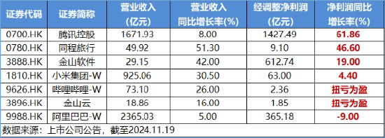 强业绩提振，金山云飙涨26%！港股互联网ETF（513770）涨超2%，机构：把握高弹性互联网龙头-第3张图片-十倍杠杆-股票杠杆