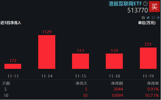 强业绩提振，金山云飙涨26%！港股互联网ETF（513770）涨超2%，机构：把握高弹性互联网龙头-第4张图片-十倍杠杆-股票杠杆