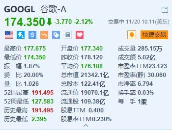 谷歌跌超2.1% 消息称美国或强制要求谷歌出售Chrome-第1张图片-十倍杠杆-股票杠杆