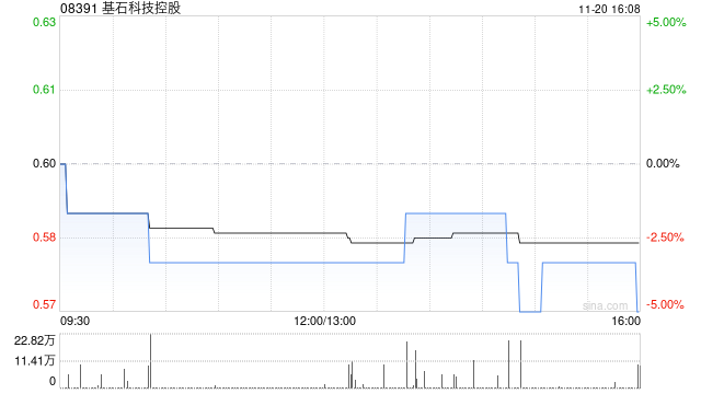 基石科技控股拟授出1.37亿股奖励股份-第1张图片-十倍杠杆-股票杠杆