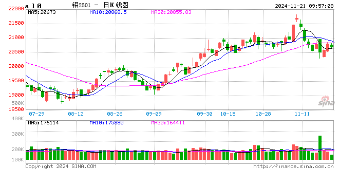 长江有色: 市场补库持续性不强 21日现铝或持稳-第2张图片-十倍杠杆-股票杠杆