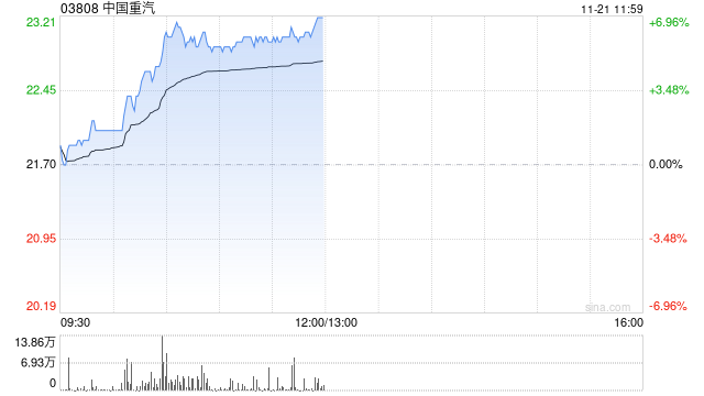 中国重汽现涨逾6% 财信证券指年底重卡销量有望环比增长-第1张图片-十倍杠杆-股票杠杆