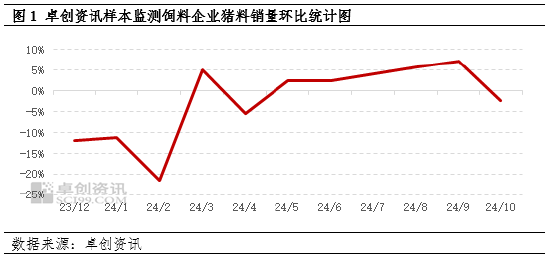 卓创资讯：10月生猪饲料销量环比下降-第3张图片-十倍杠杆-股票杠杆