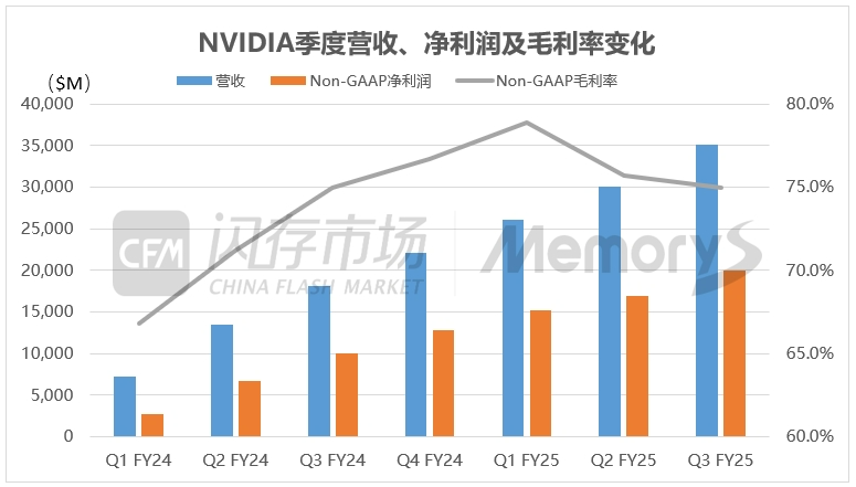 英伟达化身“疯狂印钞机”，一天狂赚3.8亿美元，带动明年HBM规模站上300亿美元-第1张图片-十倍杠杆-股票杠杆