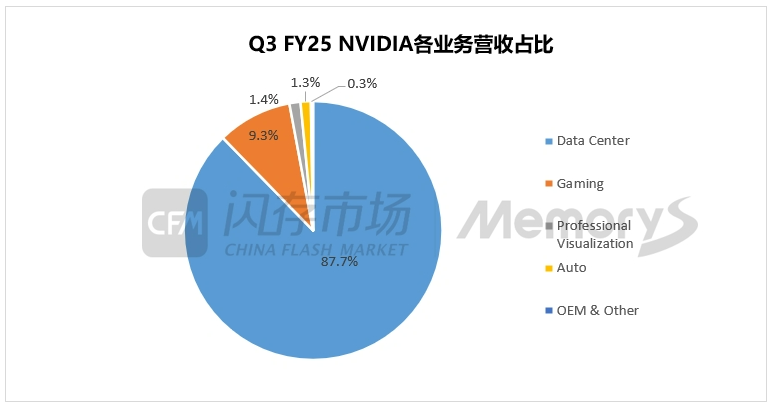 英伟达化身“疯狂印钞机”，一天狂赚3.8亿美元，带动明年HBM规模站上300亿美元-第2张图片-十倍杠杆-股票杠杆