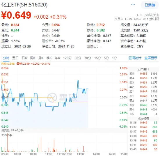 锂电再续强势，成份股最高涨近7%！化工板块午后拉升，化工ETF（516020）盘中翻红！板块获近40亿元资金狂涌-第1张图片-十倍杠杆-股票杠杆