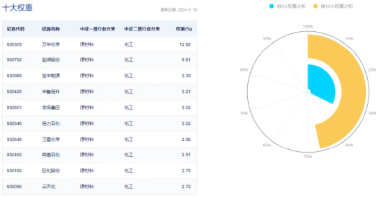 锂电再续强势，成份股最高涨近7%！化工板块午后拉升，化工ETF（516020）盘中翻红！板块获近40亿元资金狂涌-第3张图片-十倍杠杆-股票杠杆