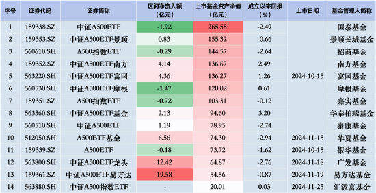 中证A500ETF摩根昨日遭净赎回1.47亿元，同类排名倒数第二！易方达、广发、华夏净流入额排行前三-第1张图片-十倍杠杆-股票杠杆