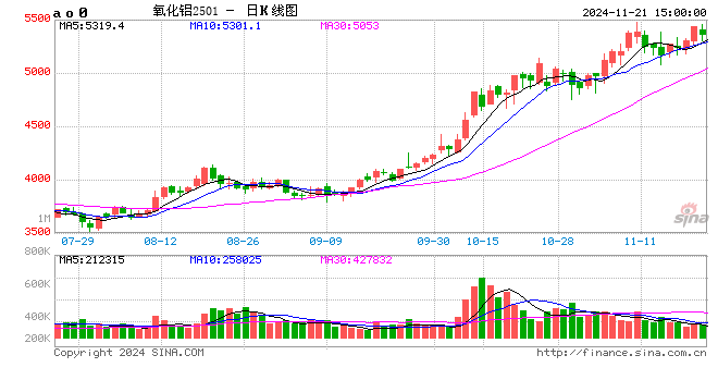 长江有色：21日氧化铝期价小涨0.11% 交易氛围转淡-第2张图片-十倍杠杆-股票杠杆