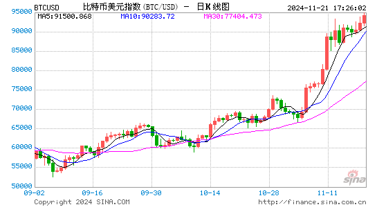 比特币冲击10万美元之际：全球经济与金融体系变革的信号已释放-第1张图片-十倍杠杆-股票杠杆