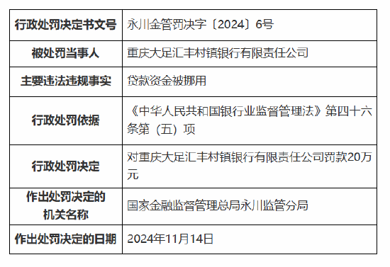 重庆大足汇丰村镇银行被罚20万元：因贷款资金被挪用-第1张图片-十倍杠杆-股票杠杆