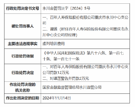 百年人寿重庆市永川中心支公司被罚12万元：因虚列培训费用-第1张图片-十倍杠杆-股票杠杆