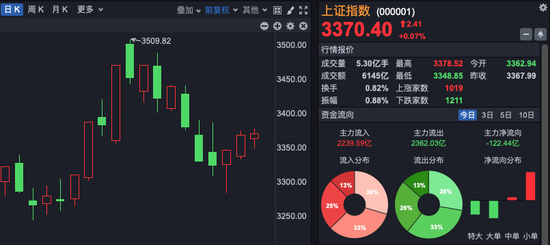 科技股领涨，A股三连阳！后续怎么走？-第1张图片-十倍杠杆-股票杠杆