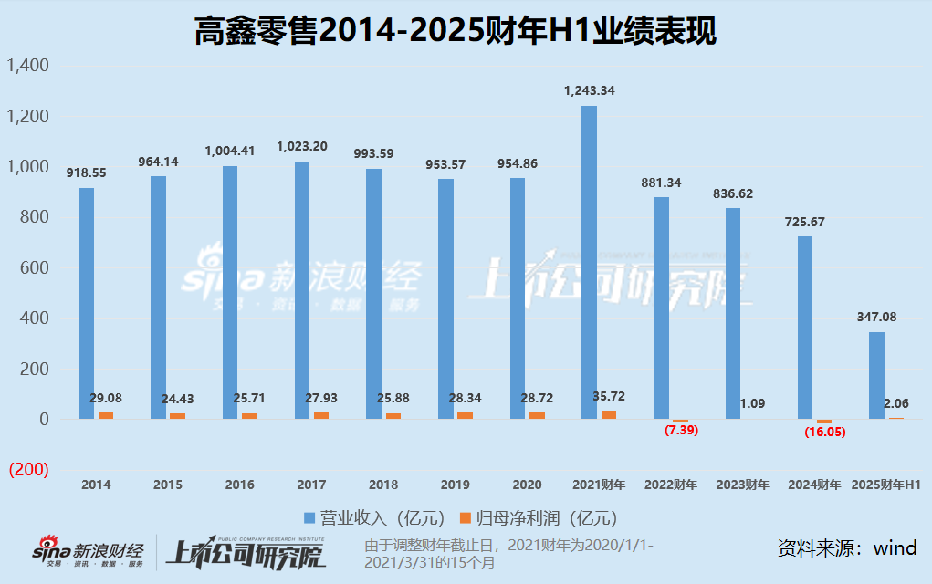 高鑫零售营收下滑3%靠闭店、裁员扭亏 市值仅剩200亿股价“脚踝斩”或将被出售-第1张图片-十倍杠杆-股票杠杆