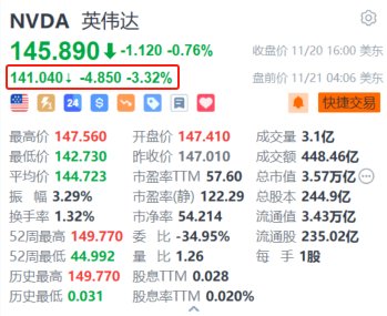 英伟达盘前跌超3% 第三财季营收增速放缓+指引不及华尔街高预期-第1张图片-十倍杠杆-股票杠杆