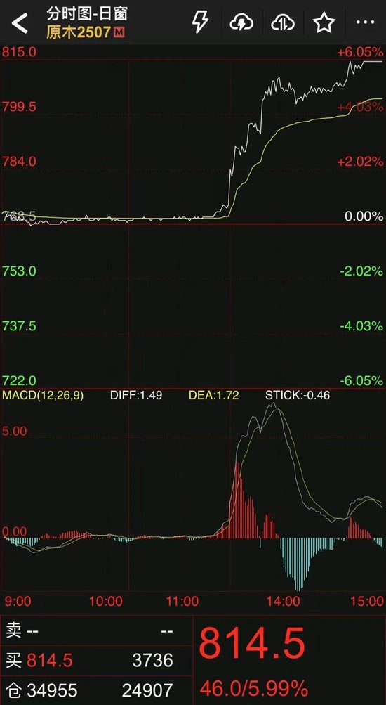 涨停！原木今天怎么了？-第3张图片-十倍杠杆-股票杠杆